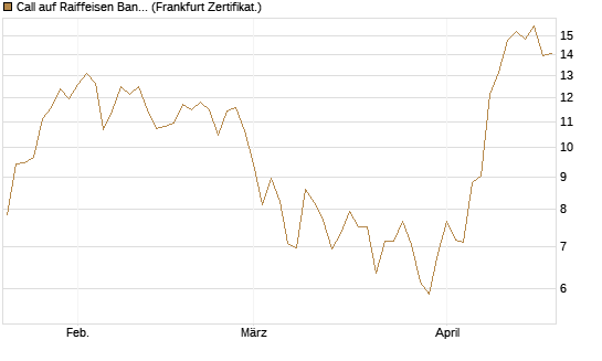 Call auf Raiffeisen Bank [DZ BANK AG] Chart