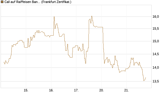 Call auf Raiffeisen Bank [DZ BANK AG] Chart