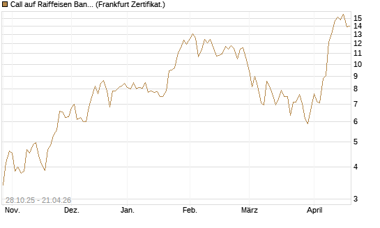 Call auf Raiffeisen Bank [DZ BANK AG] Chart