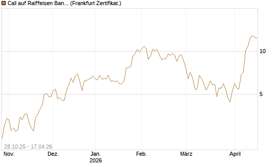 Call auf Raiffeisen Bank [DZ BANK AG] Chart