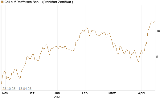Call auf Raiffeisen Bank [DZ BANK AG] Chart