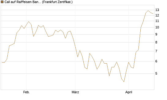 Call auf Raiffeisen Bank [DZ BANK AG] Chart
