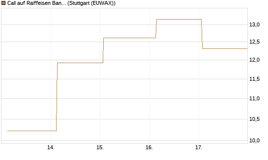 Call auf Raiffeisen Bank [DZ BANK AG] Chart