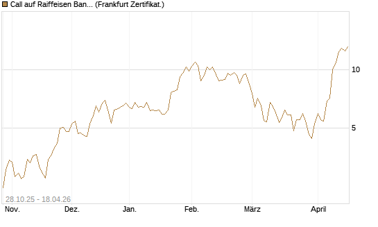 Call auf Raiffeisen Bank [DZ BANK AG] Chart