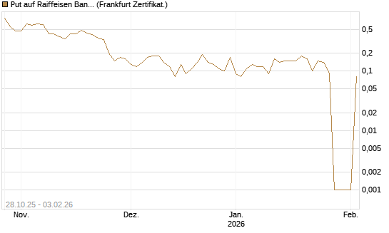 Put auf Raiffeisen Bank [DZ BANK AG] Chart