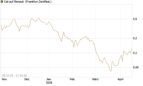 Call auf Renault [DZ BANK AG] Chart
