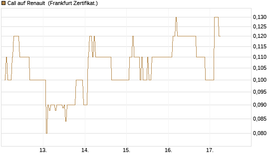 Call auf Renault [DZ BANK AG] Chart