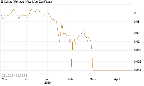 Call auf Renault [DZ BANK AG] Chart