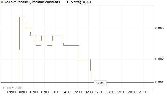 Call auf Renault [DZ BANK AG] Chart