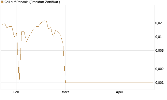 Call auf Renault [DZ BANK AG] Chart