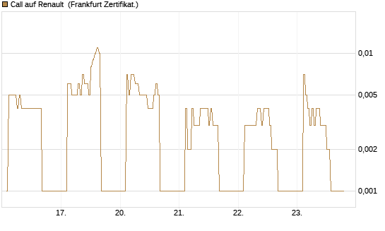 Call auf Renault [DZ BANK AG] Chart