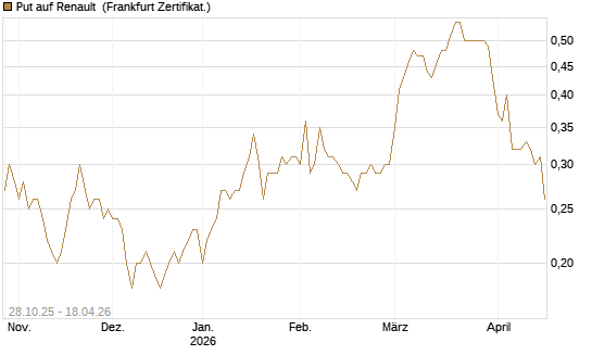 Put auf Renault [DZ BANK AG] Chart
