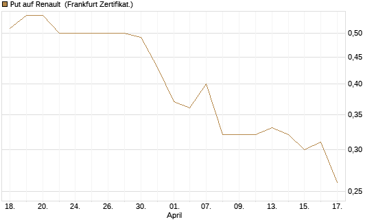Put auf Renault [DZ BANK AG] Chart
