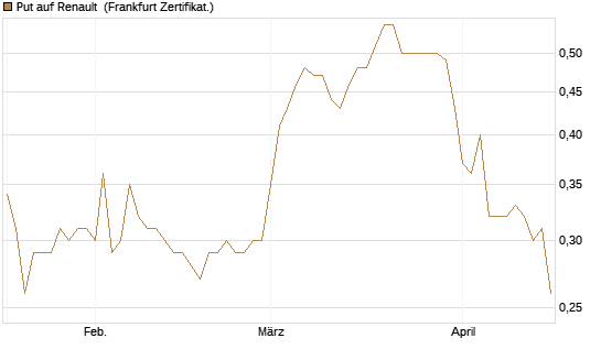 Put auf Renault [DZ BANK AG] Chart