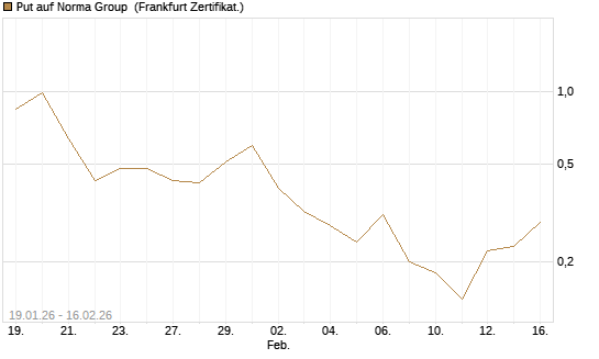 Put auf Norma Group [DZ BANK AG] Chart