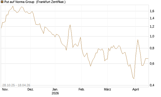 Put auf Norma Group [DZ BANK AG] Chart