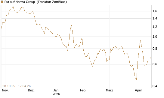 Put auf Norma Group [DZ BANK AG] Chart
