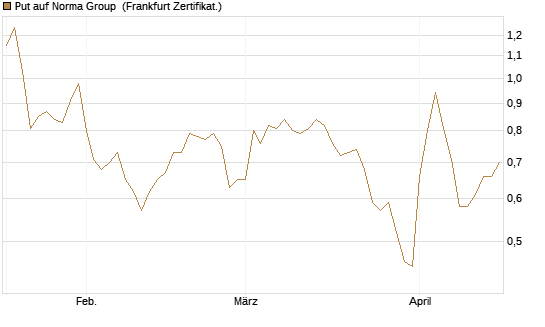 Put auf Norma Group [DZ BANK AG] Chart