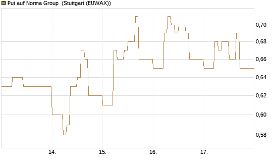 Put auf Norma Group [DZ BANK AG] Chart