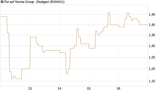 Put auf Norma Group [DZ BANK AG] Chart