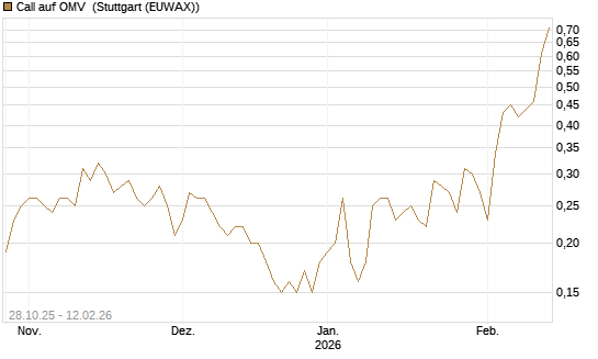 Call auf OMV [DZ BANK AG] Chart
