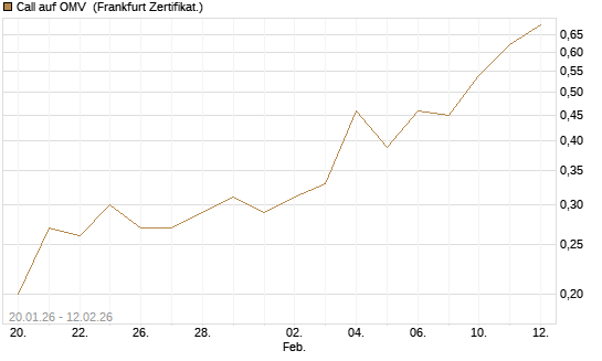 Call auf OMV [DZ BANK AG] Chart