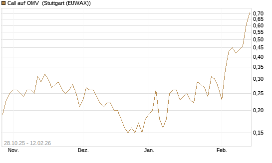 Call auf OMV [DZ BANK AG] Chart