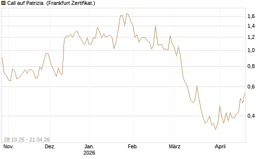 Call auf Patrizia [DZ BANK AG] Chart