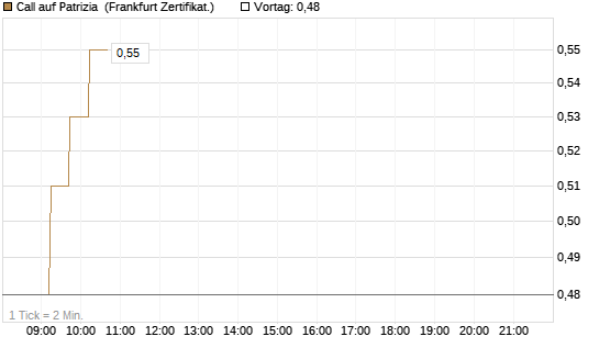 Call auf Patrizia [DZ BANK AG] Chart