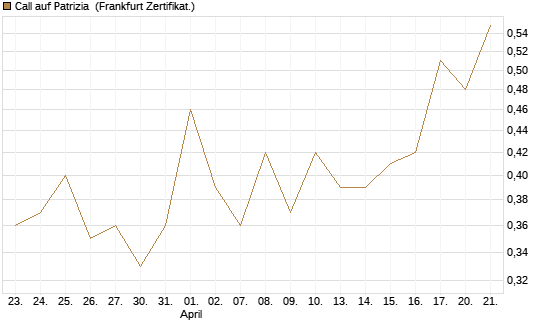 Call auf Patrizia [DZ BANK AG] Chart
