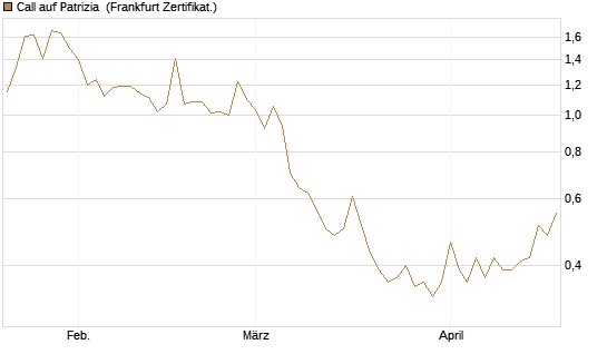 Call auf Patrizia [DZ BANK AG] Chart