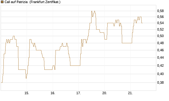 Call auf Patrizia [DZ BANK AG] Chart