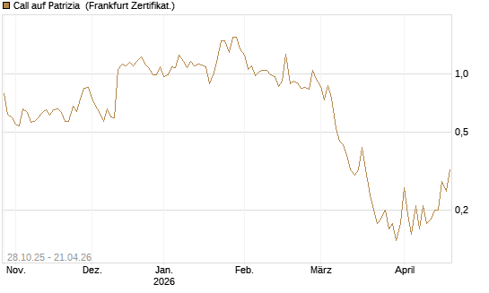 Call auf Patrizia [DZ BANK AG] Chart