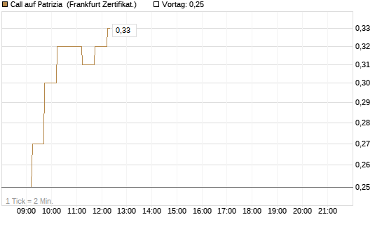 Call auf Patrizia [DZ BANK AG] Chart
