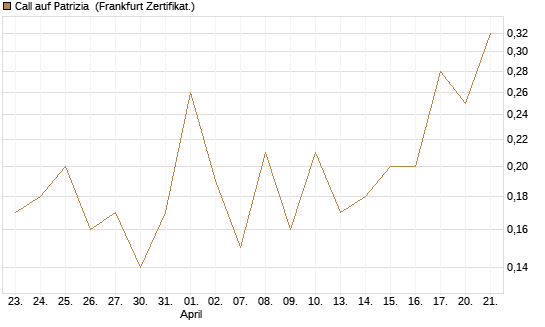 Call auf Patrizia [DZ BANK AG] Chart