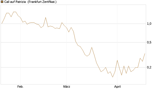 Call auf Patrizia [DZ BANK AG] Chart