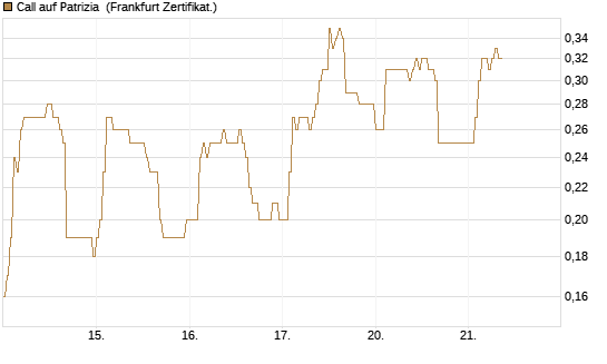 Call auf Patrizia [DZ BANK AG] Chart