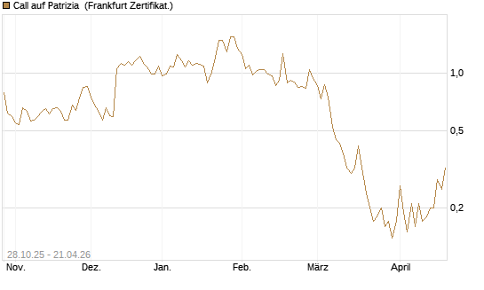 Call auf Patrizia [DZ BANK AG] Chart