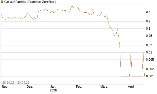 Call auf Patrizia [DZ BANK AG] Chart