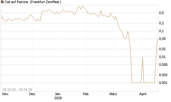 Call auf Patrizia [DZ BANK AG] Chart