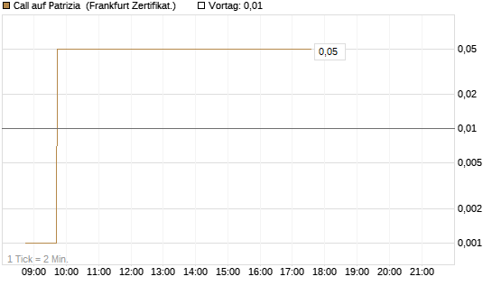 Call auf Patrizia [DZ BANK AG] Chart