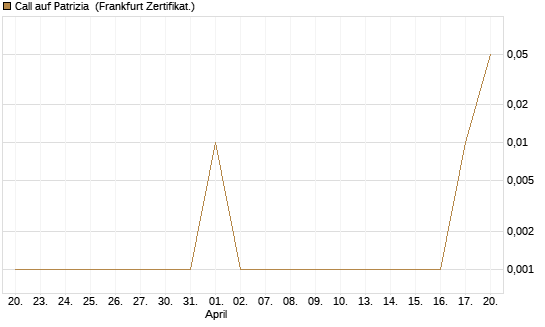 Call auf Patrizia [DZ BANK AG] Chart