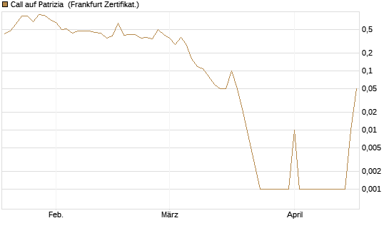 Call auf Patrizia [DZ BANK AG] Chart