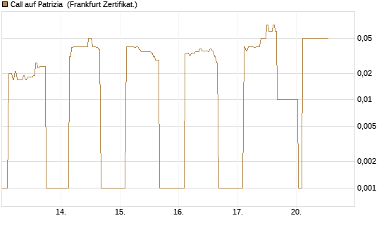 Call auf Patrizia [DZ BANK AG] Chart