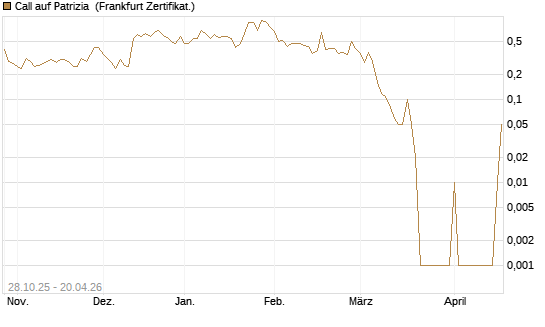 Call auf Patrizia [DZ BANK AG] Chart