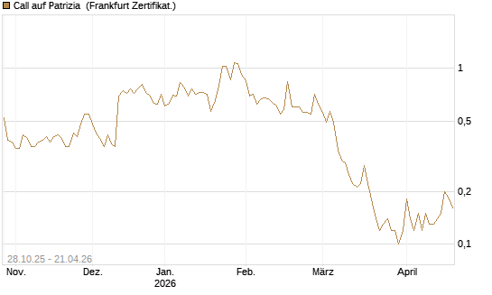 Call auf Patrizia [DZ BANK AG] Chart