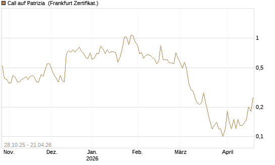 Call auf Patrizia [DZ BANK AG] Chart