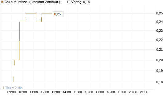 Call auf Patrizia [DZ BANK AG] Chart