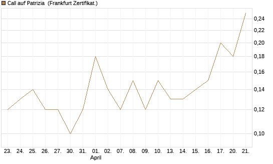 Call auf Patrizia [DZ BANK AG] Chart
