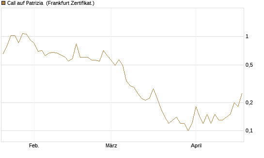 Call auf Patrizia [DZ BANK AG] Chart